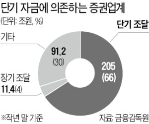 증권사 유동성 관리, 은행급으로 강화