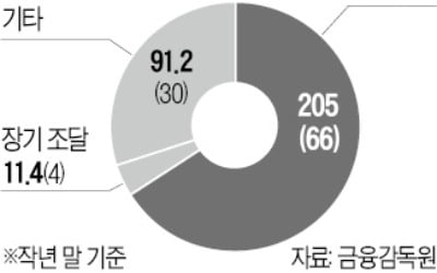 증권사 유동성 관리, 은행급으로 강화