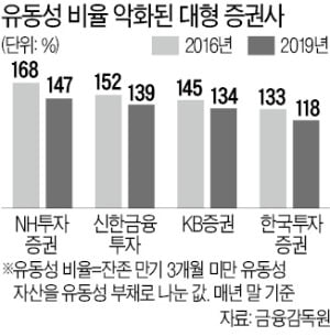 증권사 유동성 관리, 은행급으로 강화