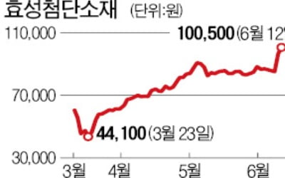 소리없이 강한 효성첨단소재