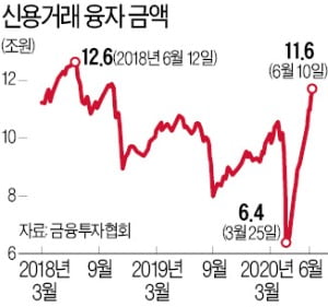 '빚투 시대'의 지렛대 사용법