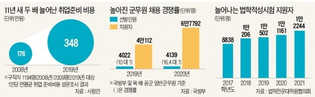 '스펙 n종' 갖춰도 취업은 별따기