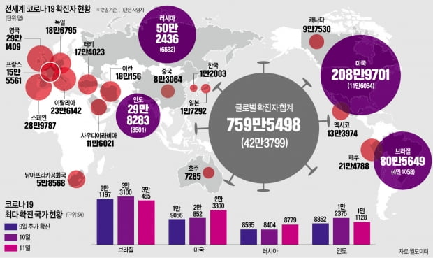 세계 경제 '코로나 딜레마'에 빠지다