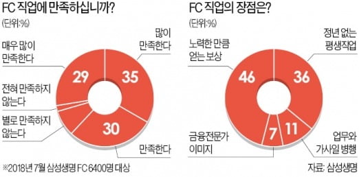 고객의 든든한 인생금융파트너, 삼성생명 FC에 도전하세요