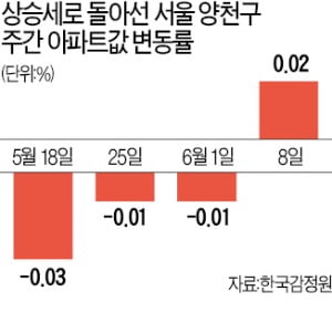 재건축 '청신호' 목동…매물 실종·호가 급등