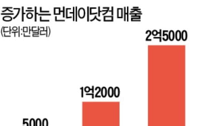 '느슨한 재택근무' 해결사로…기업가치 5배 뛴 먼데이닷컴