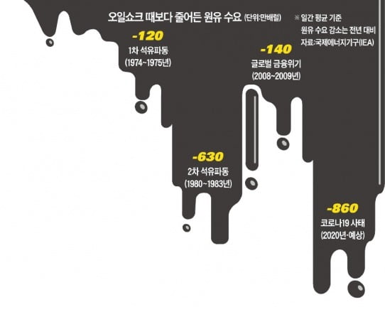 정유사 암흑기…유가 올라도 정제마진 마이너스