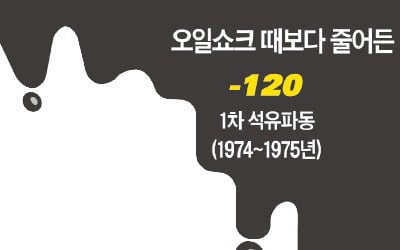 정유사 암흑기…유가 올라도 정제마진 마이너스