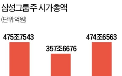 작년말 시총 회복한 삼성그룹株