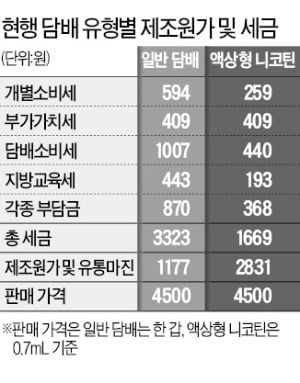 액상 전자담배 세금, 일반 담배만큼 올린다