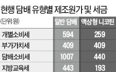 액상 전자담배 세금, 일반 담배만큼 올린다