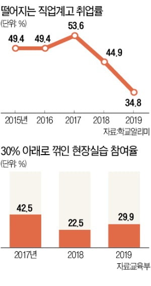 취업 통로 '현장실습' 마비…올해 직업계 高3, 70% 백수될 판