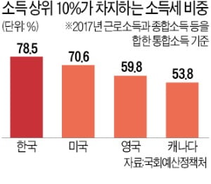 근로자 39% 소득세 0원…상위 10%가 총 세액의 86% 부담