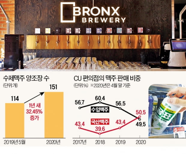 수제맥주, 규제 풀자 '펄펄'…3년 만에 수입맥주 꺾었다