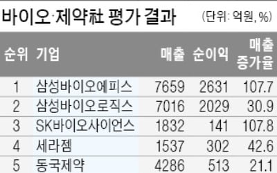 국내 바이오·제약社 376곳 종합평가…삼성바이오에피스·로직스 나란히 1·2위