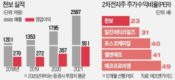 전기차 배터리 성능 높이는 'F전해질'이 효자…영업익 54%↑ 예상