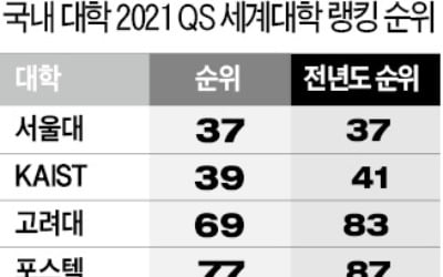 MIT, 세계대학랭킹 '부동의 1위'…KAIST·고려대·연세대 약진