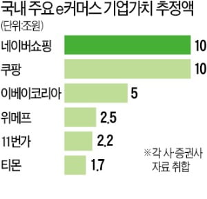 경쟁 e커머스들 "심판이 선수로 뛰나" 불만 있지만…