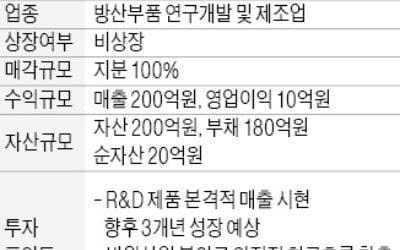 年 매출 200억 방산부품 제조업체 매물로