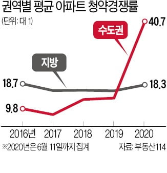 수도권 40 대 1 vs 지방 18 대 1…청약경쟁률 10년 만에 역전됐다