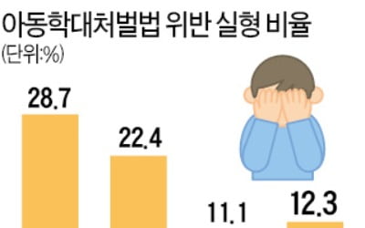 너무 약한 아동학대 처벌…10명 중 1명만 실형 선고