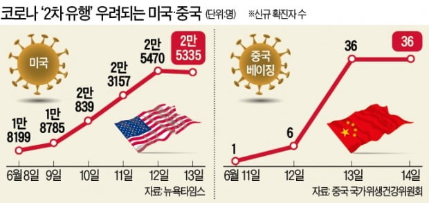 뉴욕, 한달 만에 "다시 봉쇄" 경고…베이징은 집단감염 '초비상'