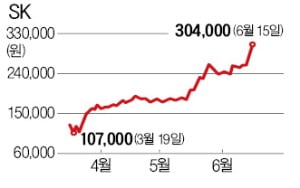 SK바이오팜 상장 기대에…SK '고공행진'