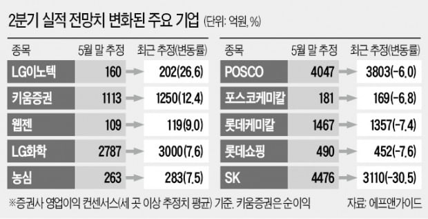 2분기 실적 전망치 하향 멈췄다…조정장에서 '버팀목' 되나