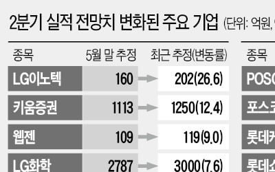 2분기 실적 전망치 하향 멈췄다…조정장에서 '버팀목' 되나