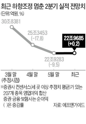 2분기 실적 전망치 하향 멈췄다…조정장에서 '버팀목' 되나