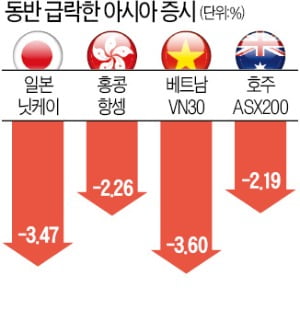 亞 증시 동반하락…닛케이 3.4% 빠져 3일 연속↓