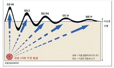 <그림2> 지진의 규모와 진도  출처: 2017 포항지진 백서(행정안전부) 