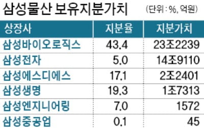 삼바 지분만 23조…삼성물산의 재발견