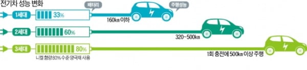 전기차, 이제 20분 충전해 서울서 부산까지 달린다