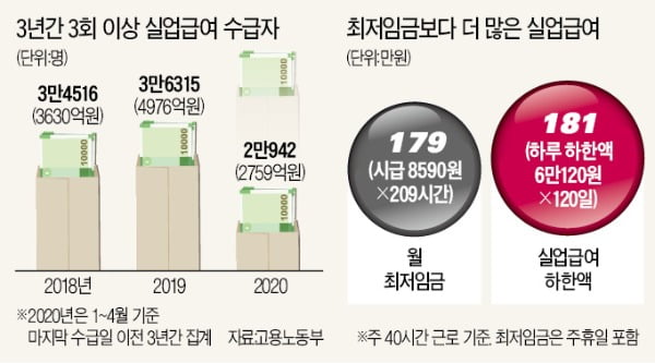 매년 실업급여 타는 2만명 '미스터리'