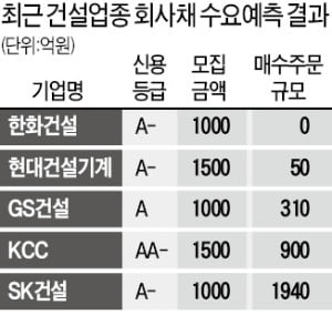 SK건설 회사채 '완판'…건설업 잔혹사 끊었다