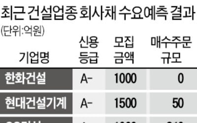 SK건설 회사채 '완판'…건설업 잔혹사 끊었다