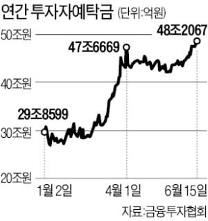 여의도로 밀려드는 '유동성 쓰나미'