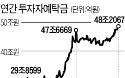 여의도로 밀려드는 '유동성 쓰나미'