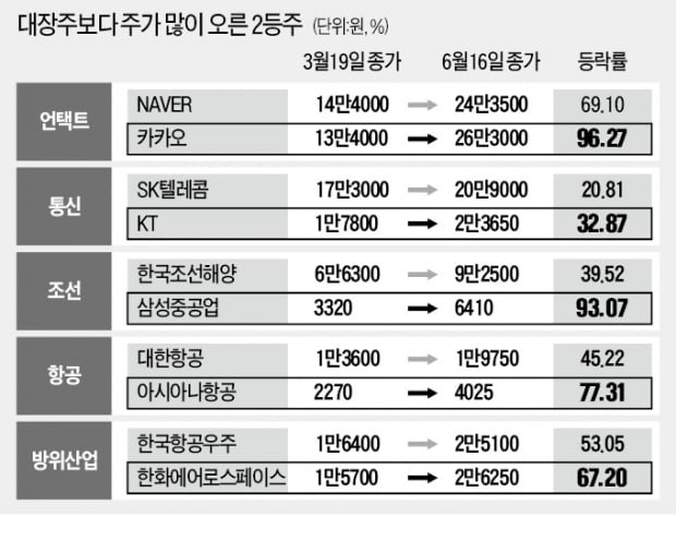 2등株의 반란…대장株보다 더 올랐다