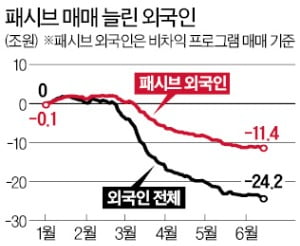 변동성 키우는 외국인·기관 '기계적 매매'