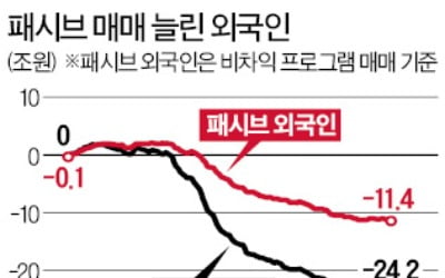 변동성 키우는 외국인·기관 '기계적 매매'