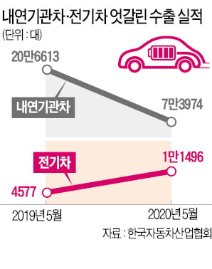 전기차 수출 年 10만대 시대