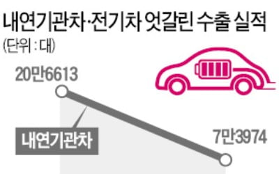 전기차 수출 年 10만대 시대