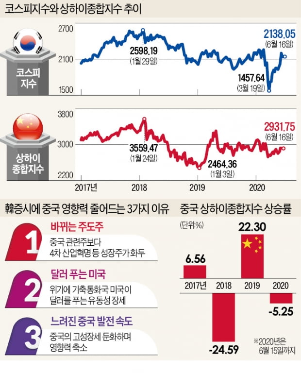 줄어드는 '中 영향력'…함께 가는 한·미 증시