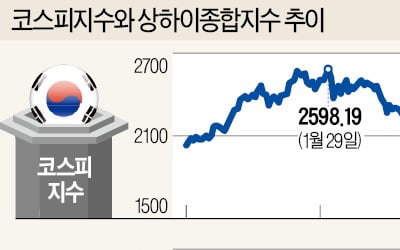 줄어드는 '中 영향력'…함께 가는 한·미 증시