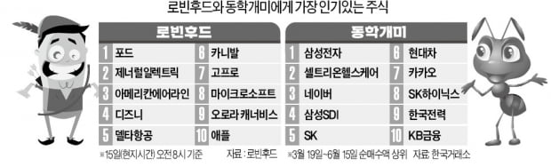 '상처난 주식' 사들인 로빈후드…성장株 '콕집어' 담은 동학개미