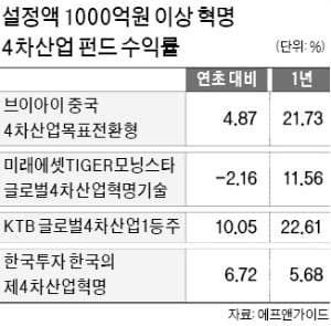 '4차 산업혁명' 펀드에 뭉칫돈 몰린다