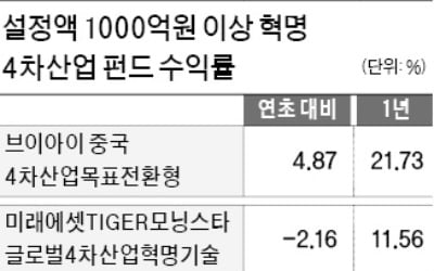 '4차 산업혁명' 펀드에 뭉칫돈 몰린다