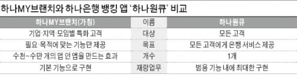 하나은행, 비대면 실험…온라인 지점 수천 곳 연다